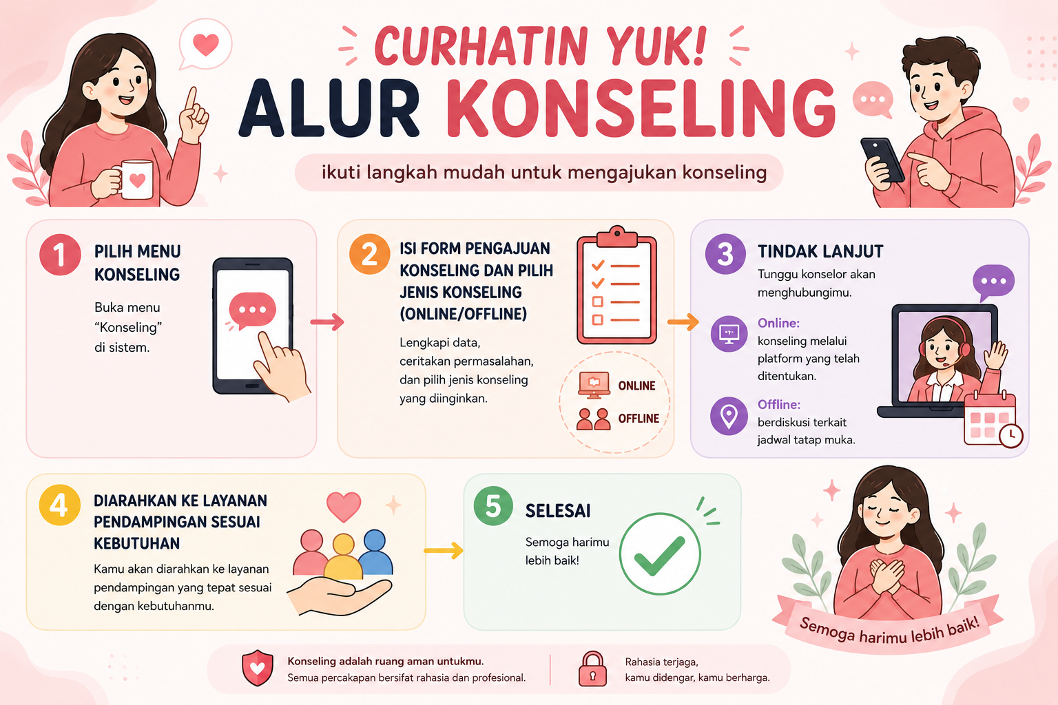 Alur Konseling PIK R
